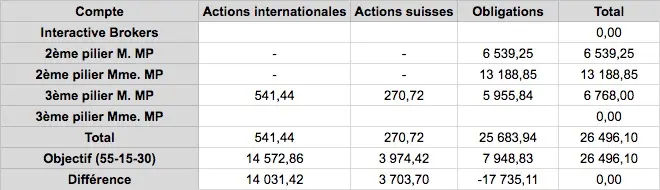 Tous les crédits sur 'comment structurer une feuille de calcul de répartition de titres' vont à cette page wiki Bogleheads https://www.bogleheads.org/wiki/Using_a_spreadsheet_to_maintain_a_portfolio
