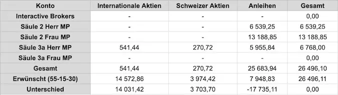 Alle Credits zum Thema 'So strukturiert man eine Zuordnungstabelle' gehen an diese Bogleheads-Wiki-Seite (https://www.bogleheads.org/wiki/Using_a_spreadsheet_to_maintain_a_portfolio)