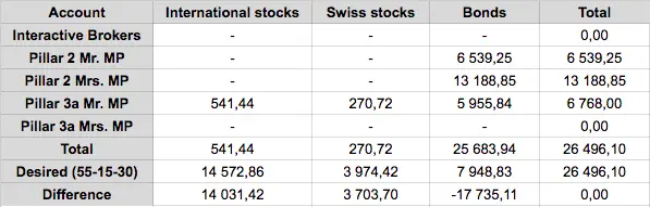 All credits on 'how to structure an allocation spreadsheet' goes to this Bogleheads wiki page: https://www.bogleheads.org/wiki/Using_a_spreadsheet_to_maintain_a_portfolio