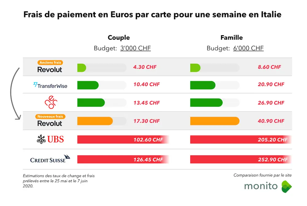 © Monito: The Wise, formerly TransferWise app becomes the most advantageous in the sector, ahead of the Swiss neobank Neon