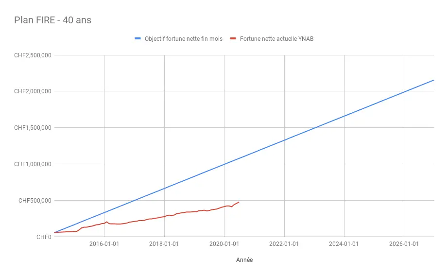 I'm starting to think about how we're going to celebrate the half-million CHF milestone with Mrs. MP! If you have any (frugal!) ideas, don't hesitate to share them with me :)