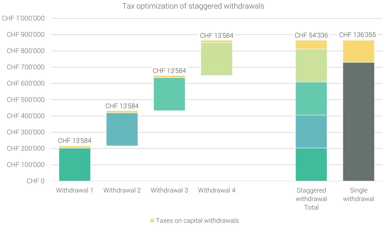 Here's how to optimize your Swiss tax situation with a pillar 3a invested on the stock market (source: VIAC)