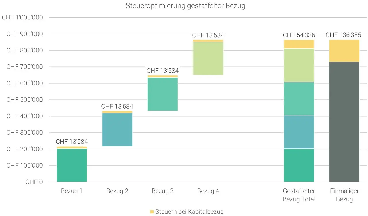 So optimierst du deine Schweizer Steuersituation mit einer an der Börse investierten Säule 3a (Quelle: VIAC)