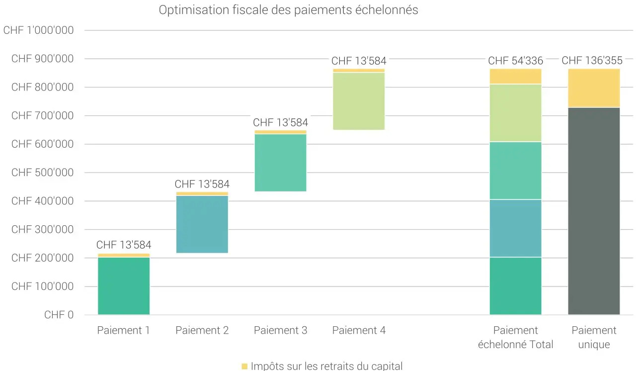 Voilà comment optimiser au maximum sa fiscalité suisse avec un pilier 3a investi en bourse (source: VIAC)