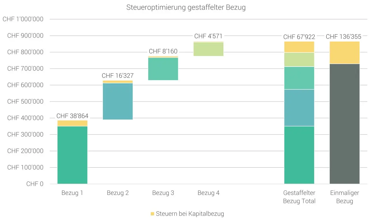 Vier Säulen 3a, die in Abständen von 10 Jahren an der Börse investiert sind, steigen aufgrund von Zinseszinsen jeweils unterschiedlich an (Quelle: VIAC)