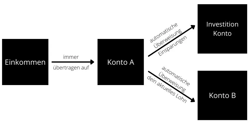Dein effektives Lohn ist das, das du auf deinem Konto B siehst (die anderen Konten sind für dich 'unsichtbar')