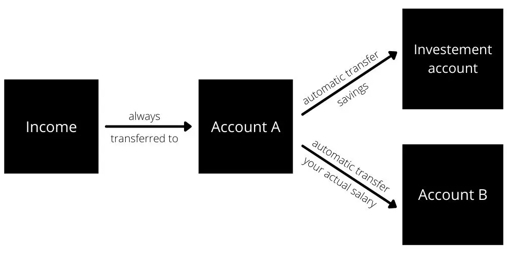 Your actual salary is the one you see on your account B (the other accounts being 'invisible' to you)