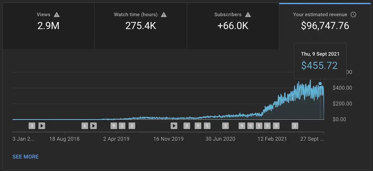 Daily ad revenue (profit) from when I started my channel until today. Below the graph you can see when I uploaded new videos and how many