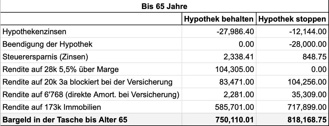 Szenarien, in denen ich meine Hypothek bei meiner 'Schweiz' Versicherung behalte oder aber sie stoppe und zu VIAC gehe