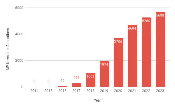 Chart showing the number of subscribers to the Mustachian Post blog newsletter (updated end of 2023)