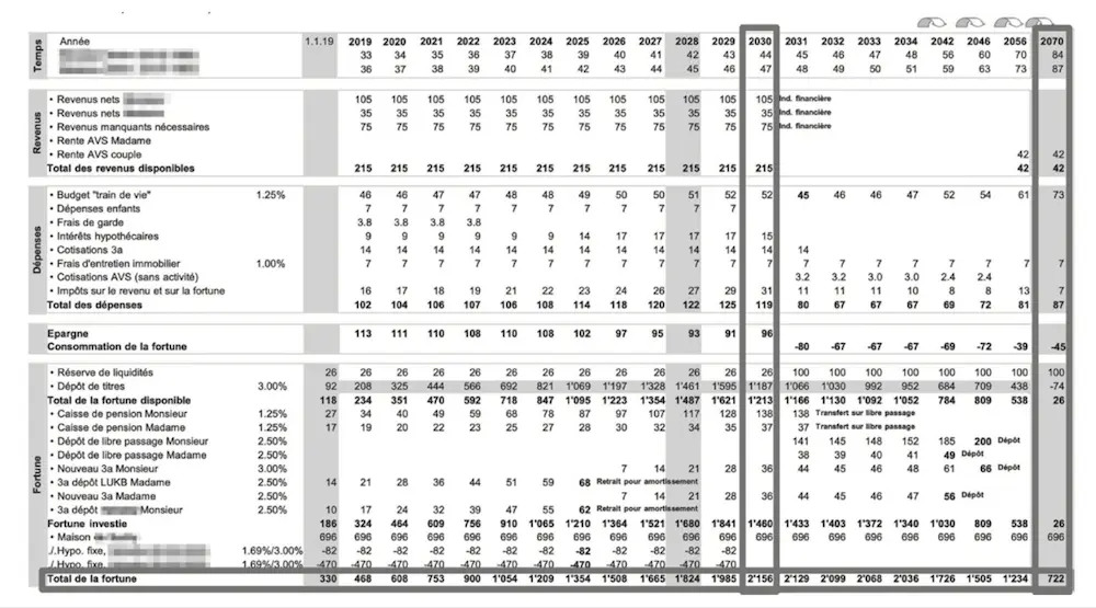 My FIRE goal in a table, with the figure that I was looking for: at what amount and on which date could I be FIRE?! (source: 'Free by 40 in Switzerland')