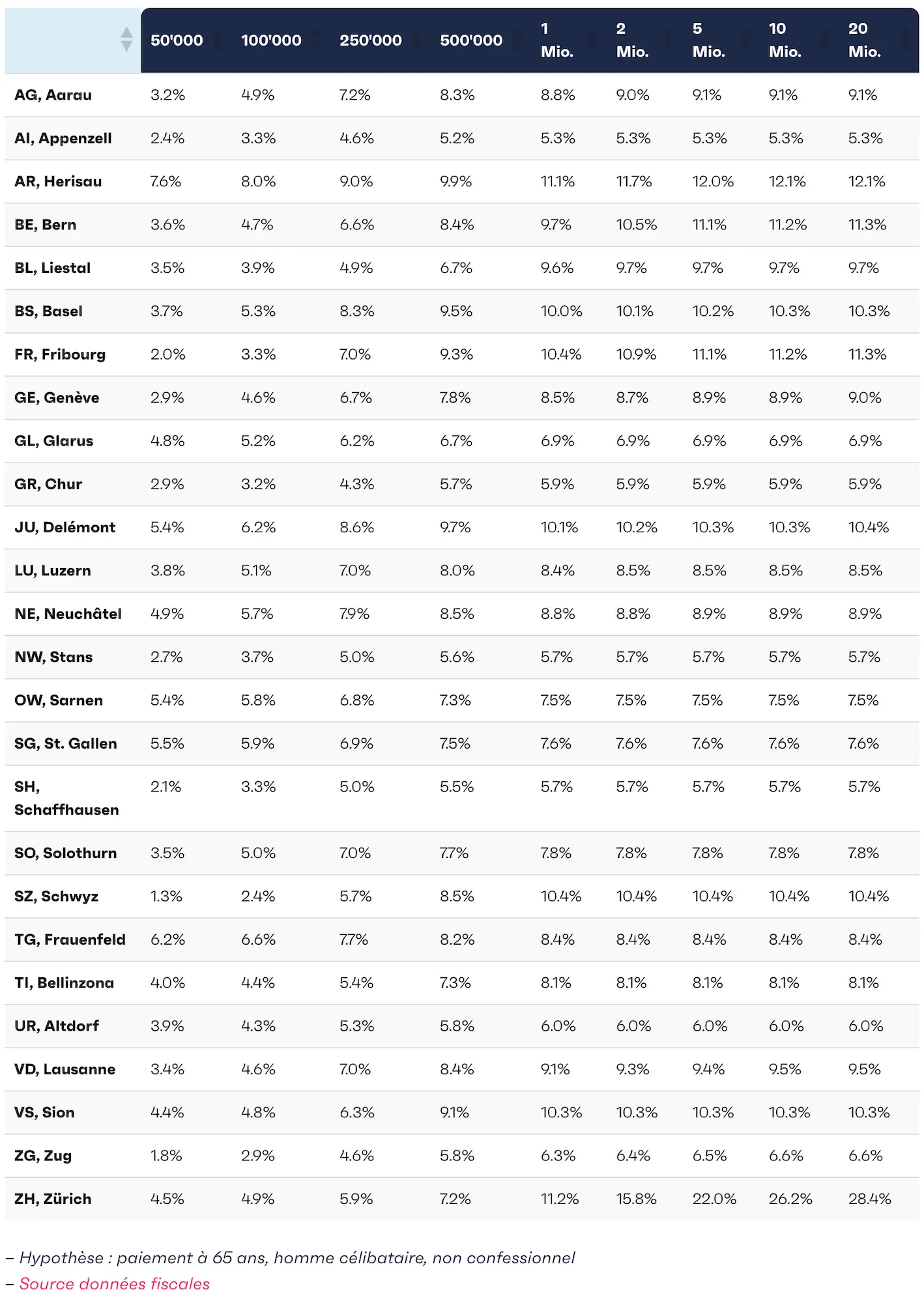 Liste des taux d'imposition pour le retrait de la caisse de pension en capital, et/ou des piliers 3a (source: finpension)